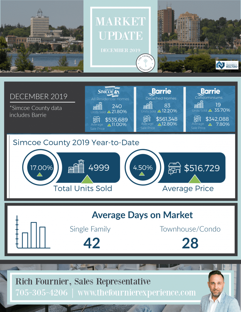 Market Update December 2019 | The Fournier Experience