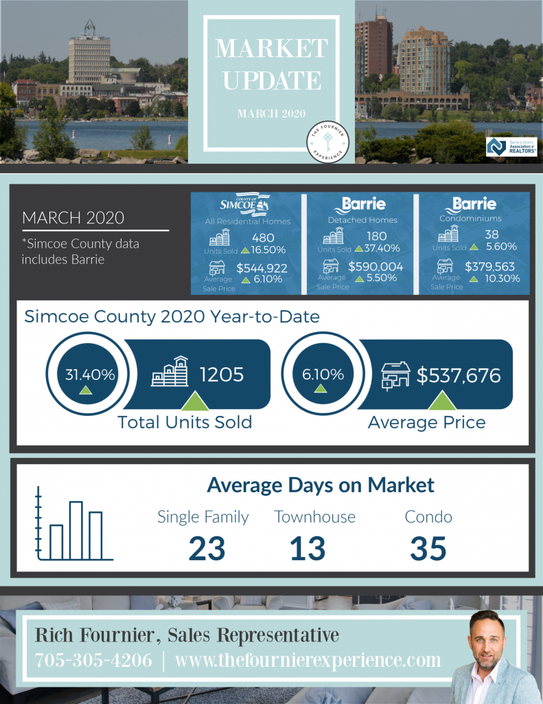 March 2020 Market Update | The Fournier Experience