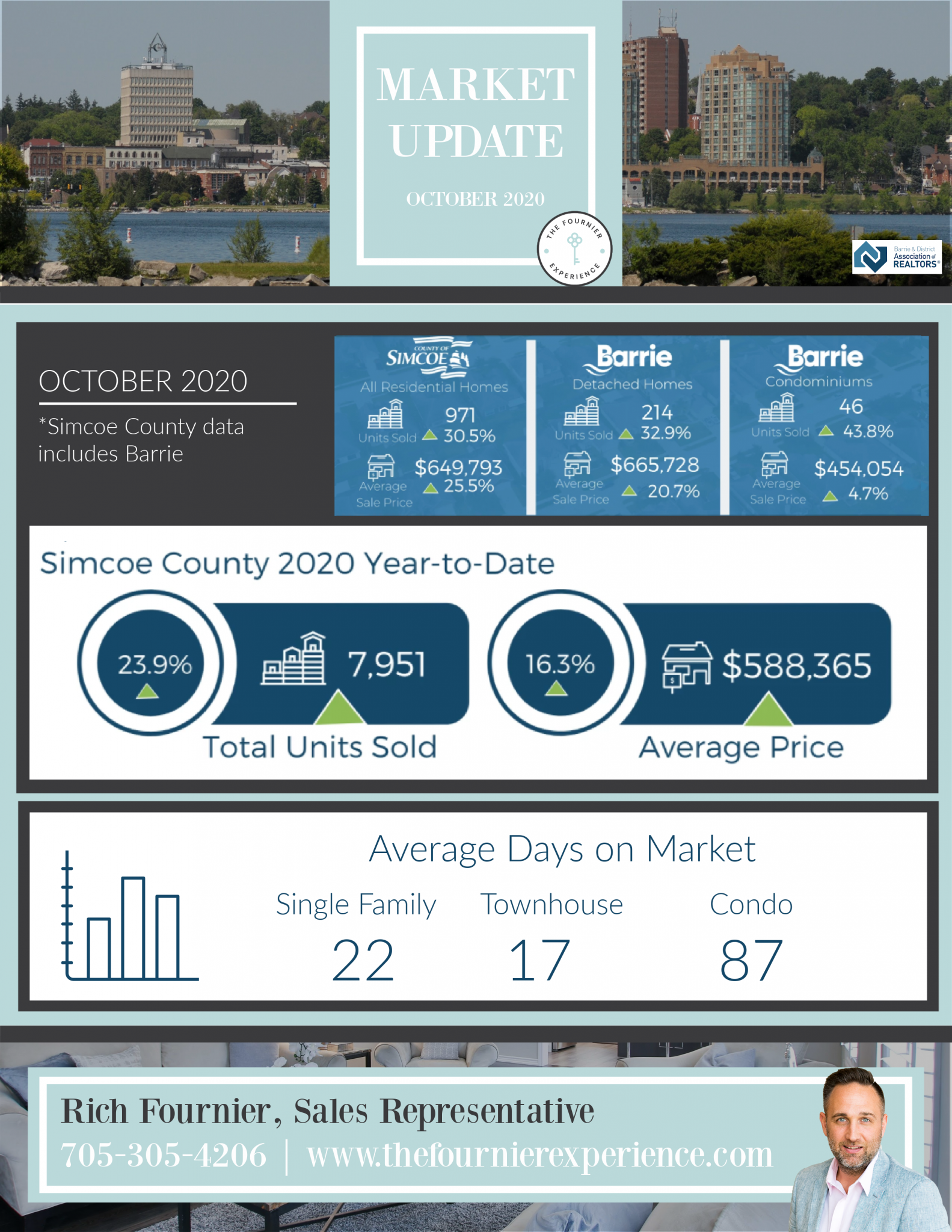 Simcoe County Real Estate Market Update October 2020 | The Fournier Experience