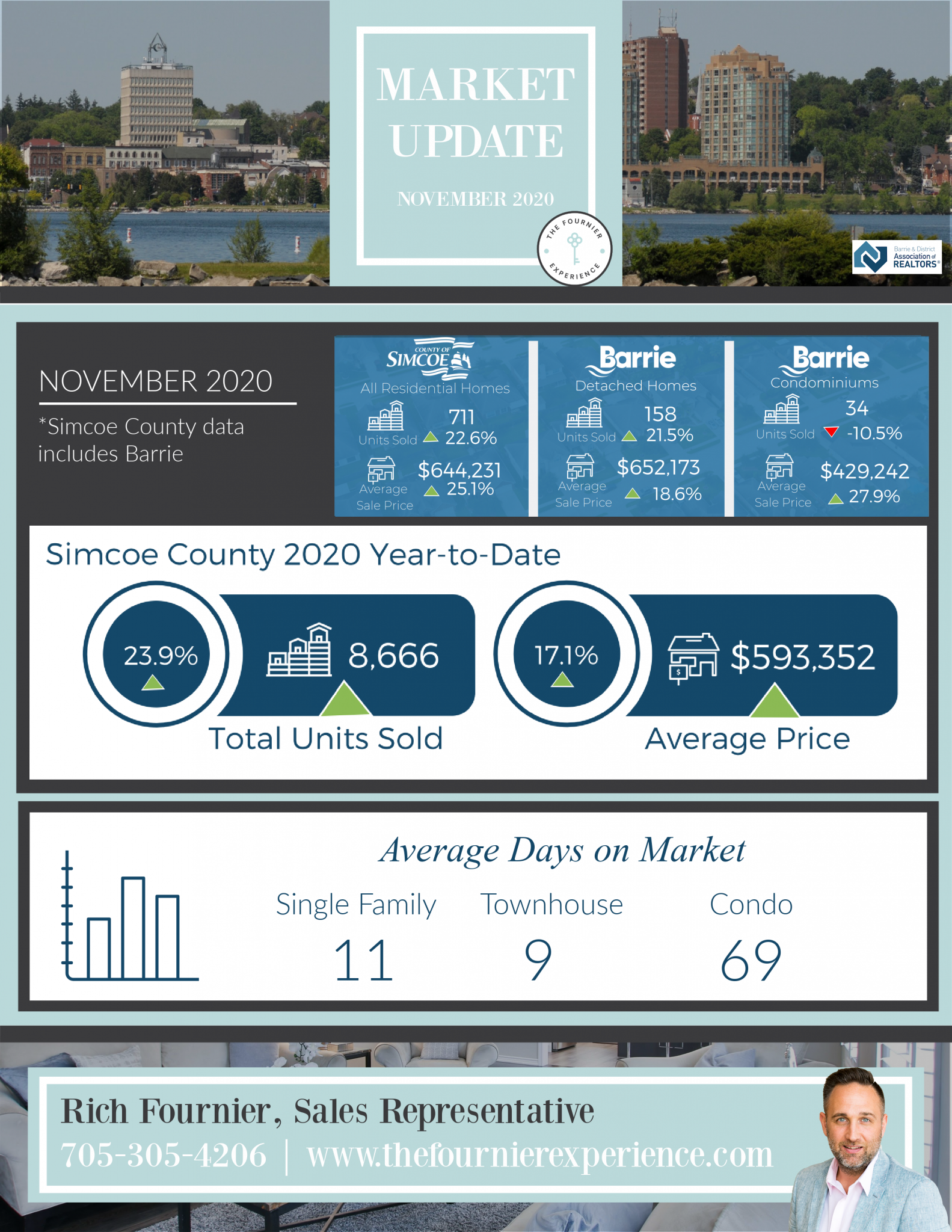 Simcoe County Real Estate Market Update November 2020 | The Fournier Experience