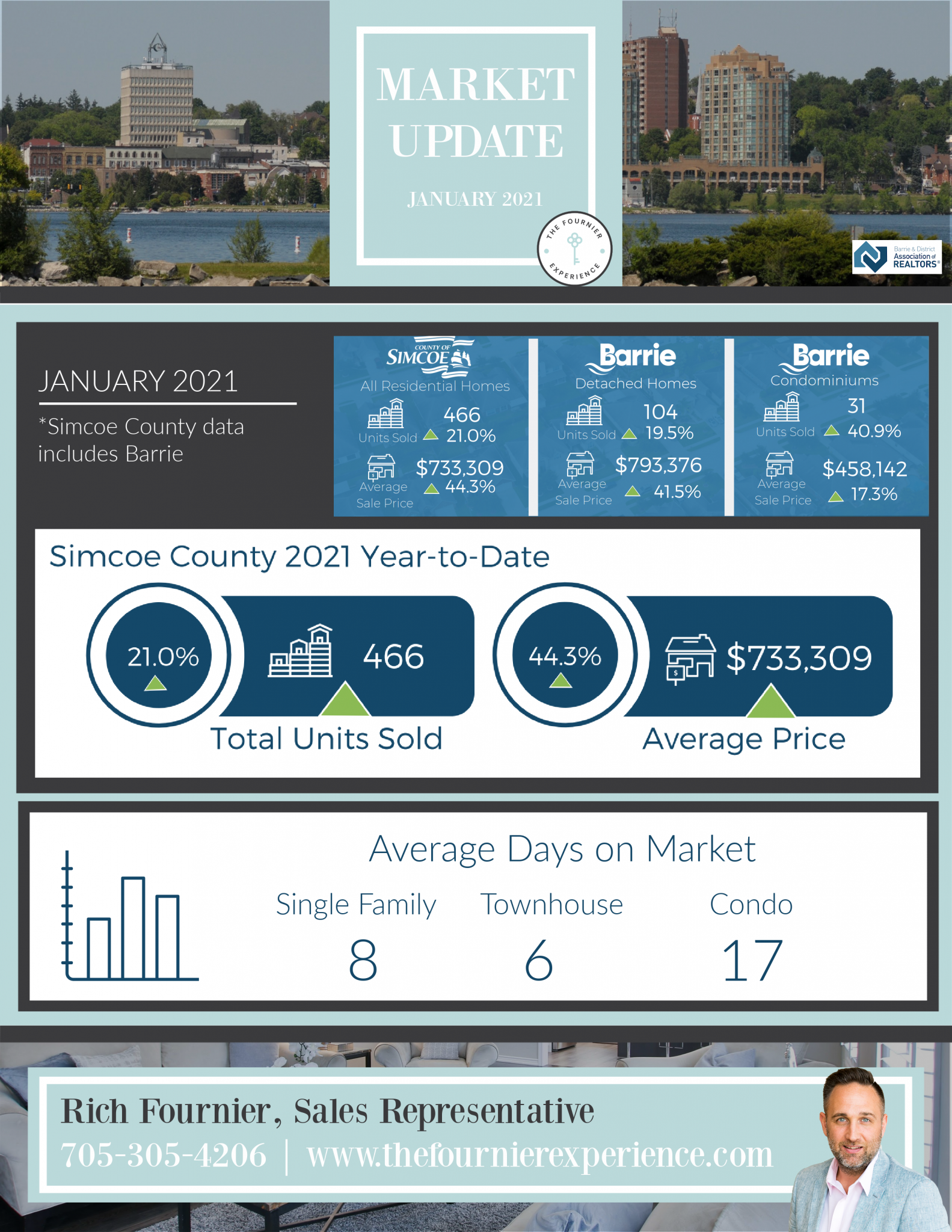 Simcoe County Real Estate Market Update | The Fournier Experience Real Estate Team
