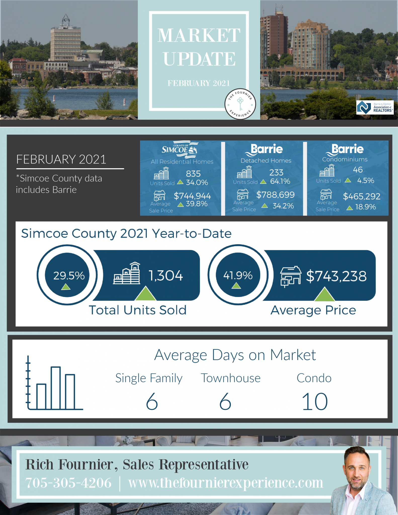 Real Estate Market Update February 2021 | The Fournier Experience Real Estate Team