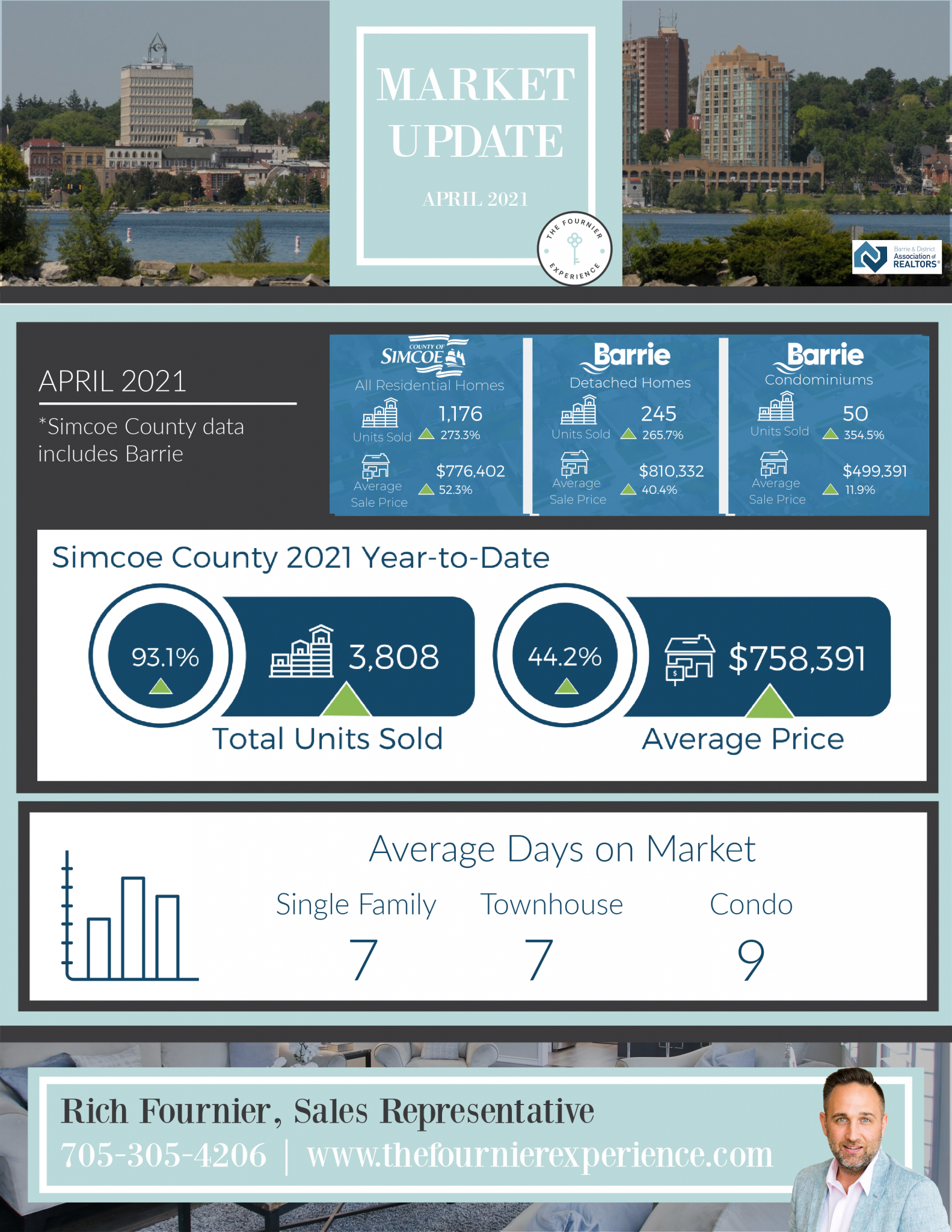 Simcoe County Real Estate Market Update March 2021 | The Fournier Experience Real Estate Team