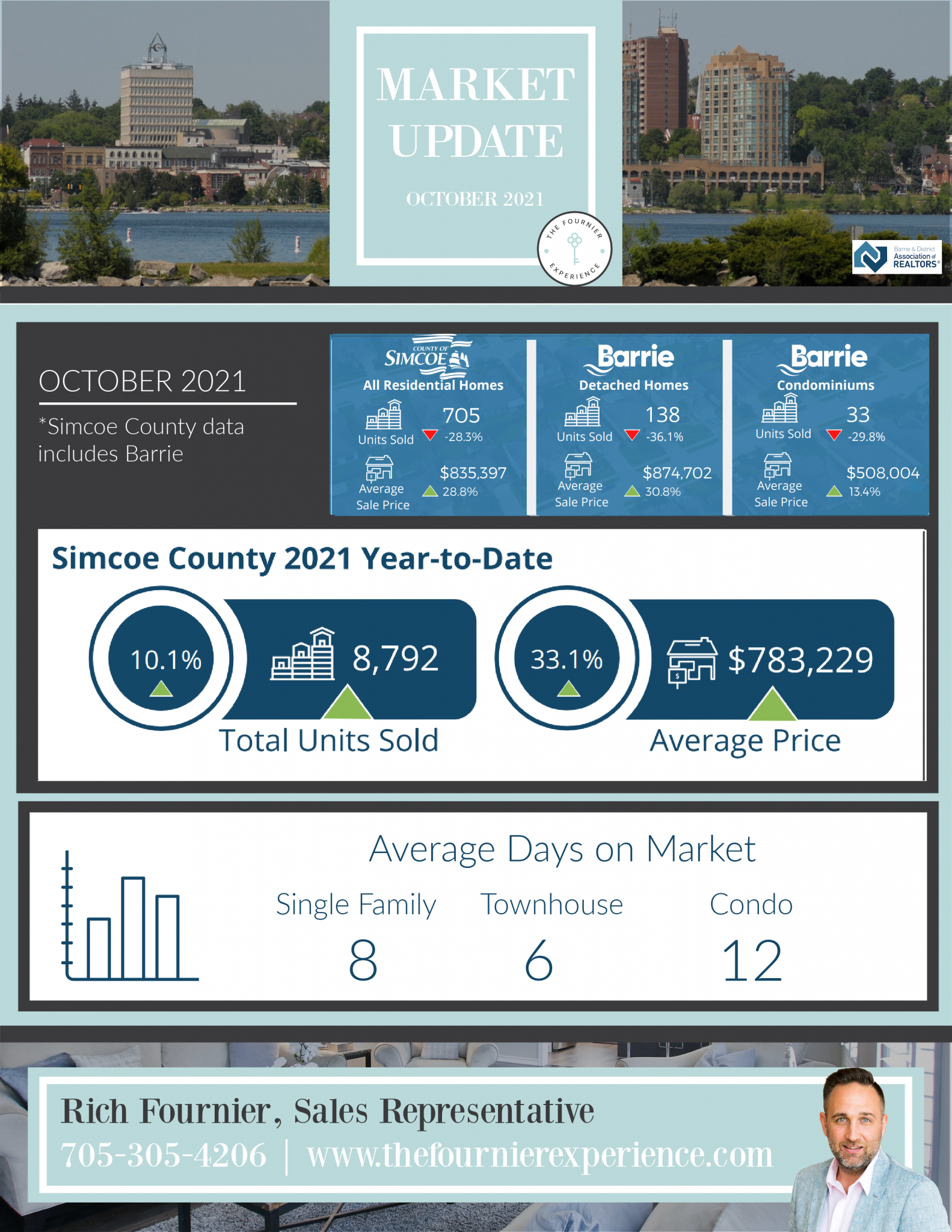 Simcoe County Real Estate Market Update October 2021 | The Fournier Experience Real Estate Team