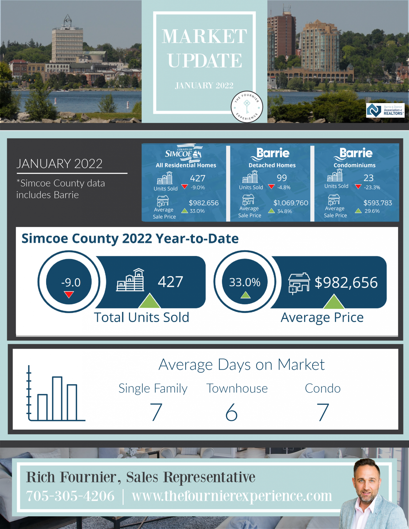 Simcoe County Real Estate Market Update January 2022
