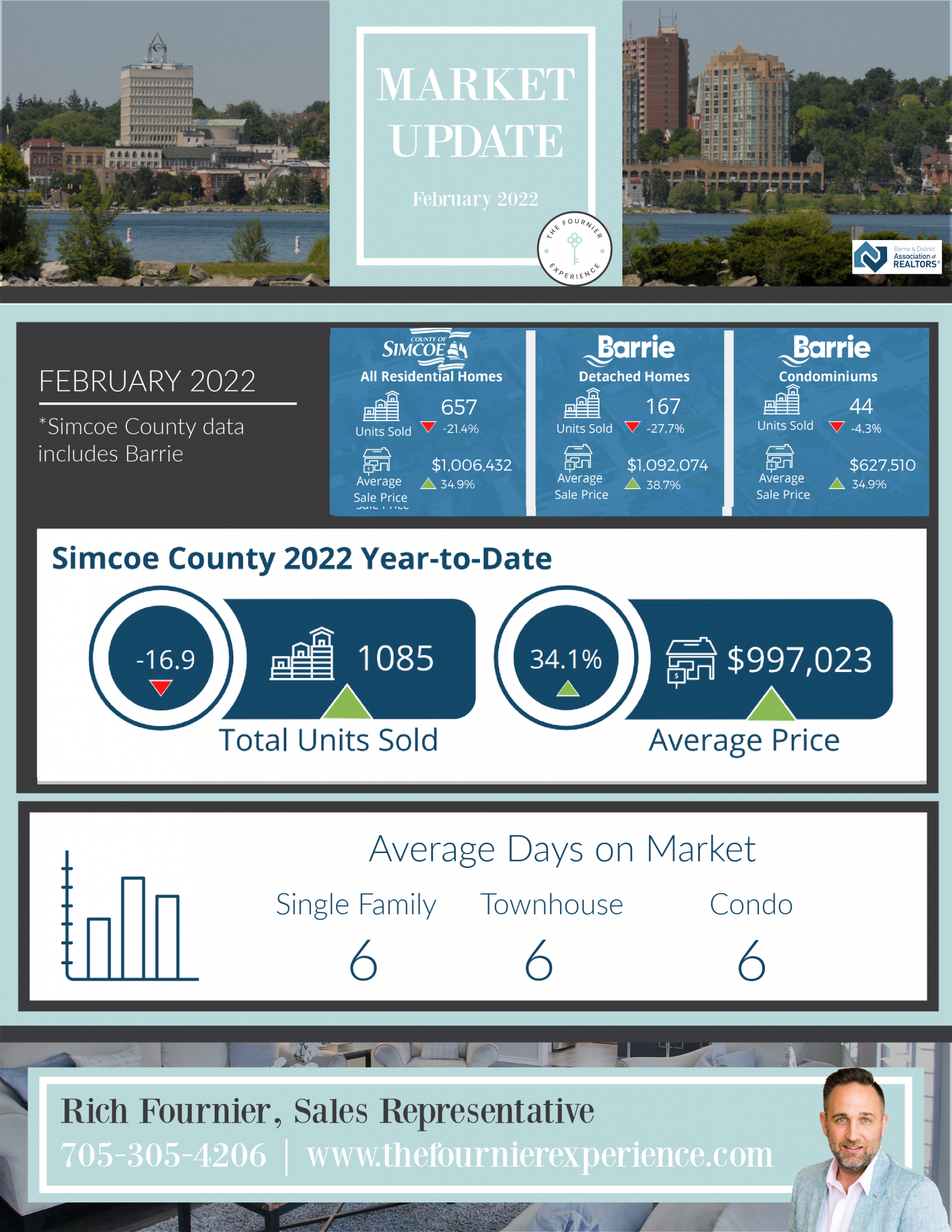 Simcoe County Real Estate Market Update February 2022